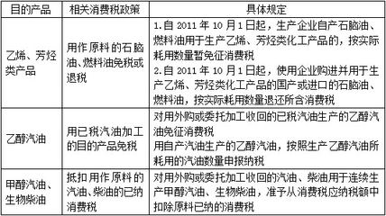 2016《稅法一》預習考點 成品油稅率及政策的特殊規定——以燃料油為例