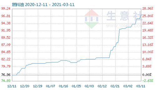 3月11日燃料油商品指數持平97.22，市場供需格局整體穩定
